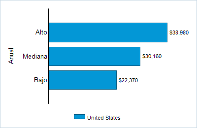 This chart displays wage data.  Find details by selecting the table view.
