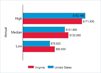 This chart displays wage data.  Find details by selecting the table view.
