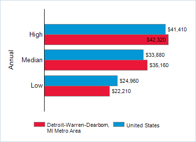 This chart displays wage data.  Find details by selecting the table view.