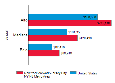 This chart displays wage data.  Find details by selecting the table view.