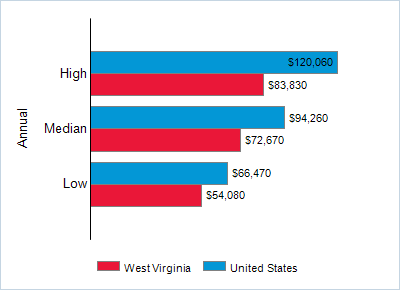 This chart displays wage data.  Find details by selecting the table view.