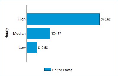 This chart displays wage data.  Find details by selecting the table view.