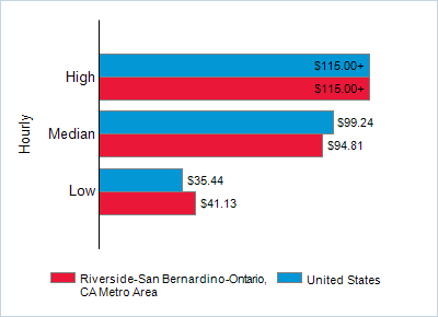 This chart displays wage data.  Find details by selecting the table view.