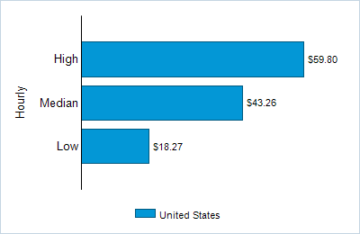 This chart displays wage data.  Find details by selecting the table view.