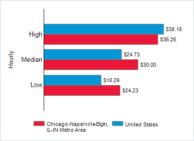 This chart displays wage data.  Find details by selecting the table view.