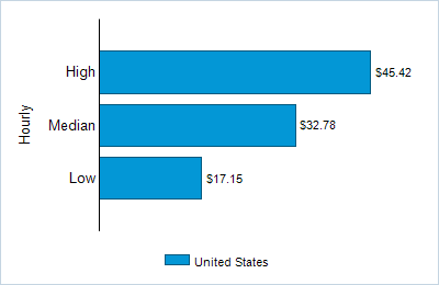 This chart displays wage data.  Find details by selecting the table view.