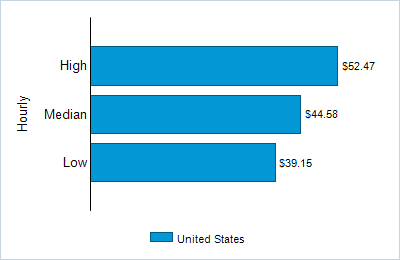 This chart displays wage data.  Find details by selecting the table view.