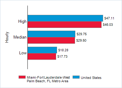 This chart displays wage data.  Find details by selecting the table view.