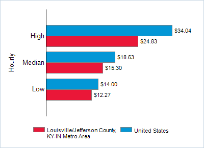 This chart displays wage data.  Find details by selecting the table view.