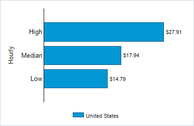 This chart displays wage data.  Find details by selecting the table view.