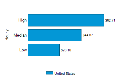 This chart displays wage data.  Find details by selecting the table view.