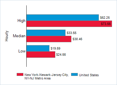This chart displays wage data.  Find details by selecting the table view.