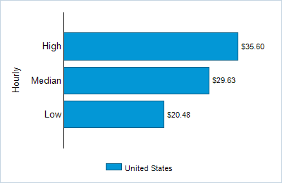 This chart displays wage data.  Find details by selecting the table view.