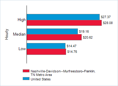 This chart displays wage data.  Find details by selecting the table view.