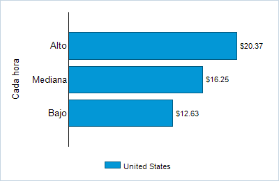 This chart displays wage data.  Find details by selecting the table view.