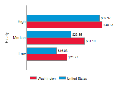This chart displays wage data.  Find details by selecting the table view.