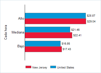 This chart displays wage data.  Find details by selecting the table view.
