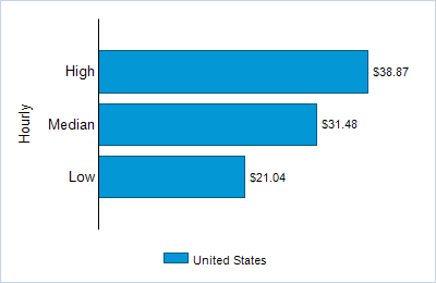 This chart displays wage data.  Find details by selecting the table view.