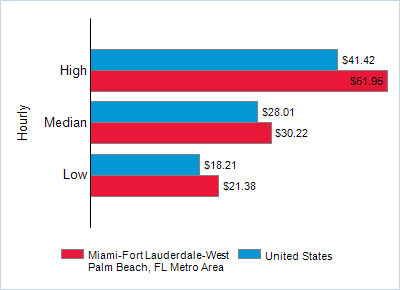 This chart displays wage data.  Find details by selecting the table view.