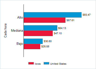 This chart displays wage data.  Find details by selecting the table view.