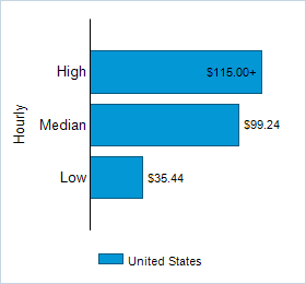 This chart displays wage data.  Find details by selecting the table view.