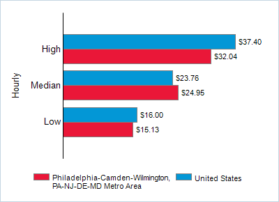 This chart displays wage data.  Find details by selecting the table view.