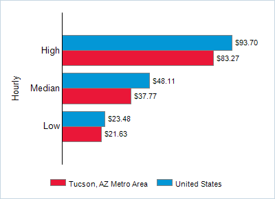 This chart displays wage data.  Find details by selecting the table view.