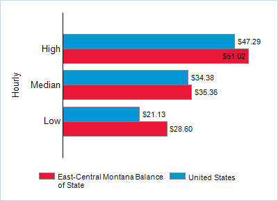 This chart displays wage data.  Find details by selecting the table view.
