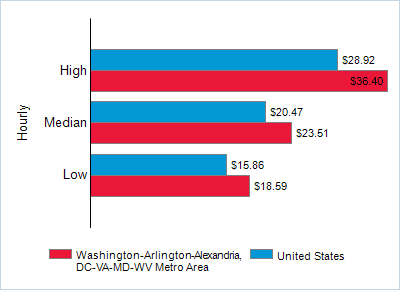 This chart displays wage data.  Find details by selecting the table view.