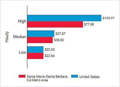 This chart displays wage data.  Find details by selecting the table view.