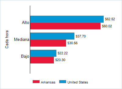 This chart displays wage data.  Find details by selecting the table view.