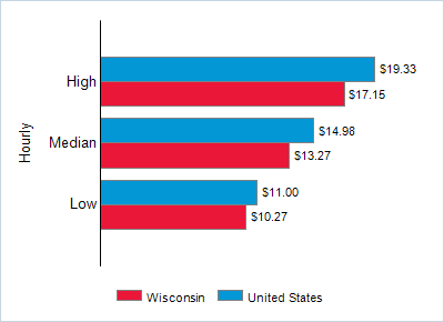 This chart displays wage data.  Find details by selecting the table view.