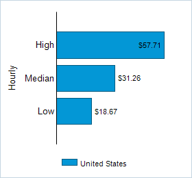 This chart displays wage data.  Find details by selecting the table view.