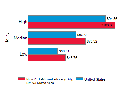 This chart displays wage data.  Find details by selecting the table view.