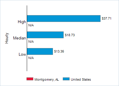 This chart displays wage data.  Find details by selecting the table view.