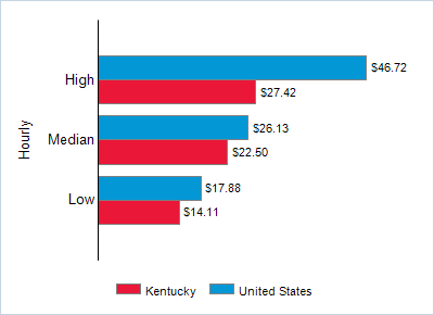 This chart displays wage data.  Find details by selecting the table view.