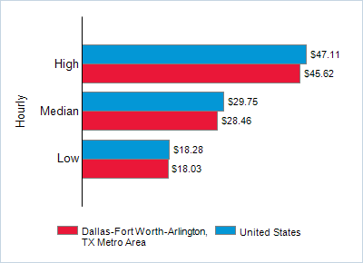 This chart displays wage data.  Find details by selecting the table view.