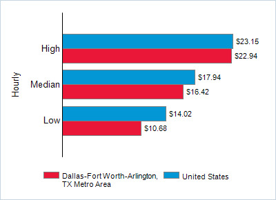 This chart displays wage data.  Find details by selecting the table view.