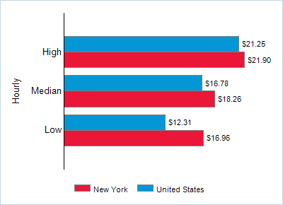 This chart displays wage data.  Find details by selecting the table view.
