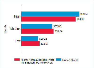 This chart displays wage data.  Find details by selecting the table view.