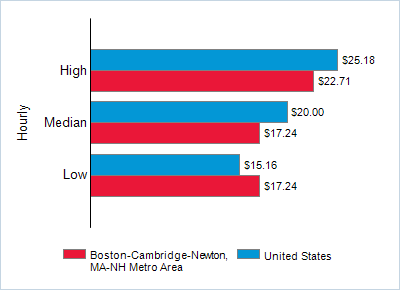 This chart displays wage data.  Find details by selecting the table view.
