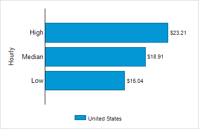 This chart displays wage data.  Find details by selecting the table view.