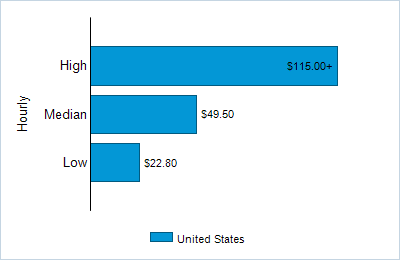 This chart displays wage data.  Find details by selecting the table view.