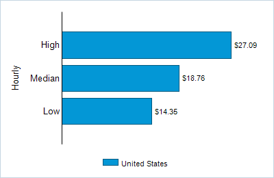 This chart displays wage data.  Find details by selecting the table view.