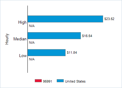 This chart displays wage data.  Find details by selecting the table view.