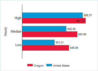 This chart displays wage data.  Find details by selecting the table view.