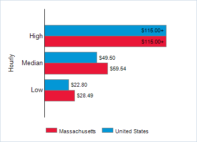 This chart displays wage data.  Find details by selecting the table view.