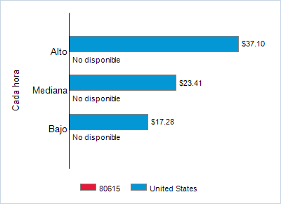 This chart displays wage data.  Find details by selecting the table view.