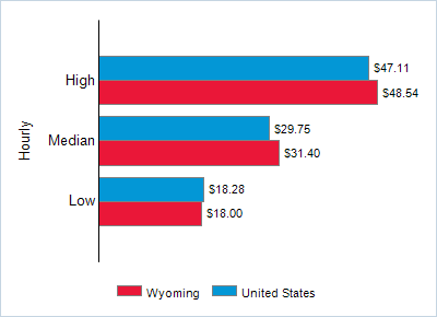 This chart displays wage data.  Find details by selecting the table view.