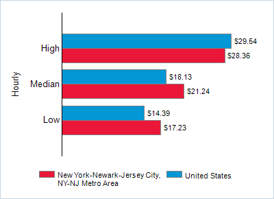 This chart displays wage data.  Find details by selecting the table view.